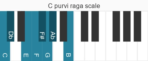 Piano scale for purvi raga